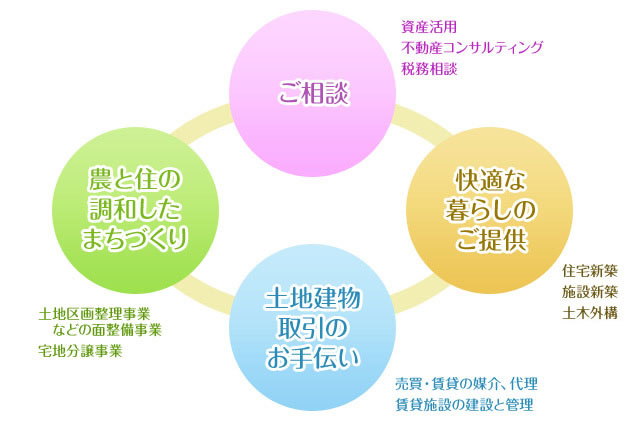 ご相談 快適な暮らしのご提供 土地建物取引のお手伝い 農と住の調和したまちづくり