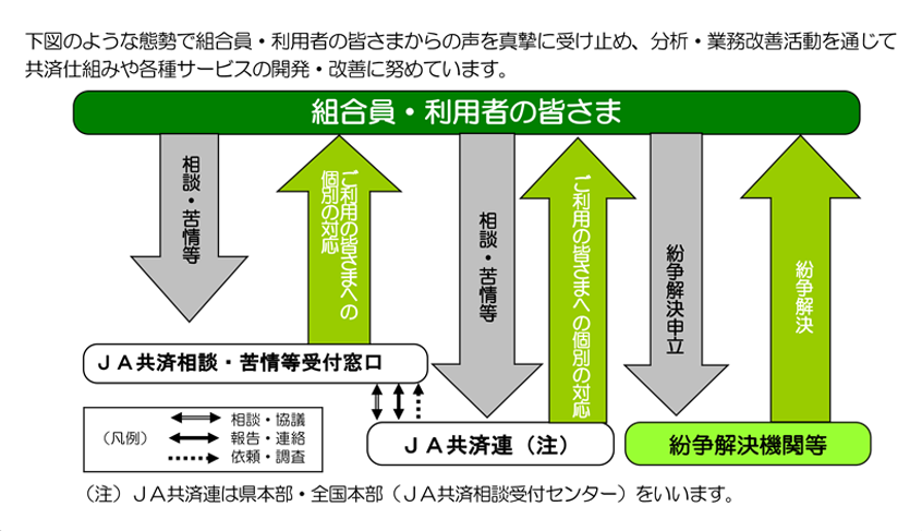 相談・苦情等受付・対応態勢