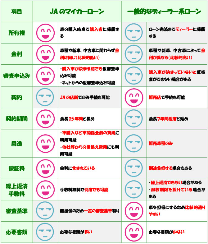 ＪＡならけんと一般的なディーラーローンとの比較の表