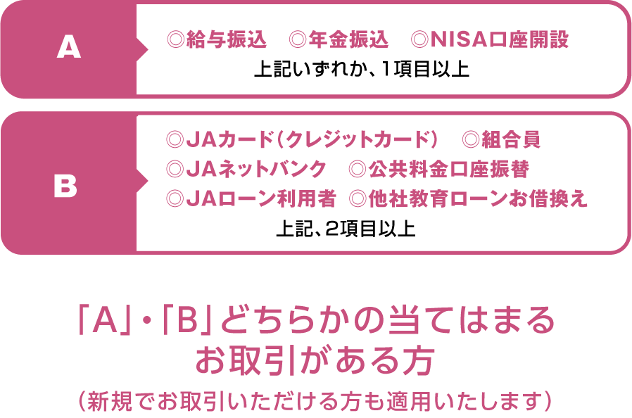 A：・給与振込・年金振込・NISA口座開設いずれか1項目以上、 B：・JAカード（クレジット）・JAネットバンク・JAローン・公共料金口座振替・組合員・他社教育ローンお借換いずれか2項目以上 「A」・「B」どちらかの当てはまるお取引がある方