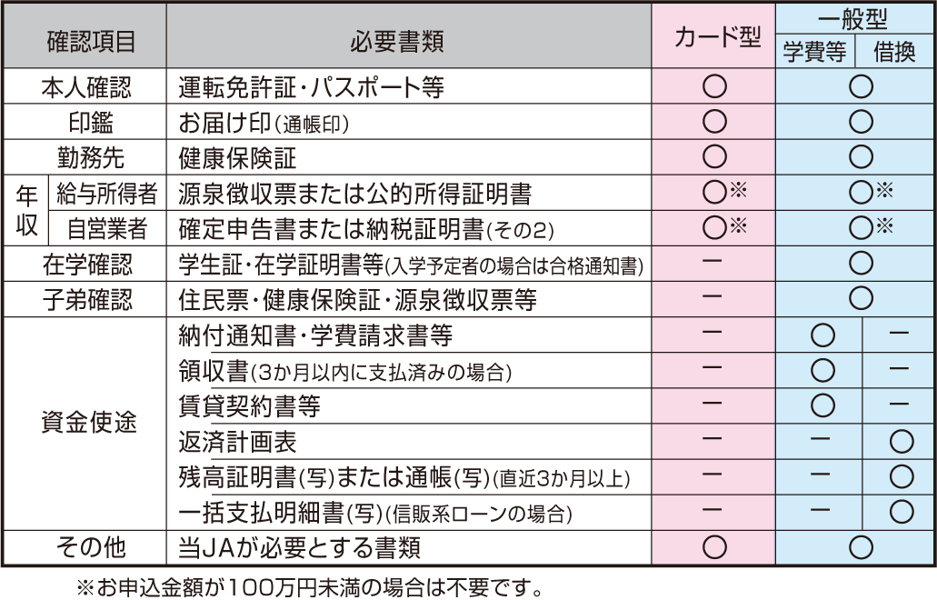 ご印鑑 運転免許証 健康保険証 お車の金額がわかる書類 お申込金額100万円以上の場合 ※その他、当JAが必要とする書類（領収書など）