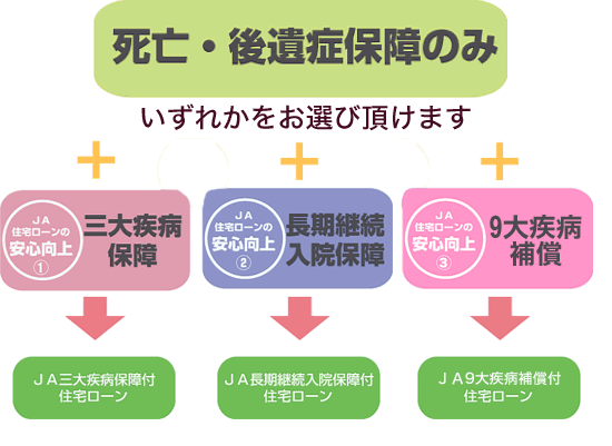 死亡・後遺症保障のみ　いずれかをお選び頂けます